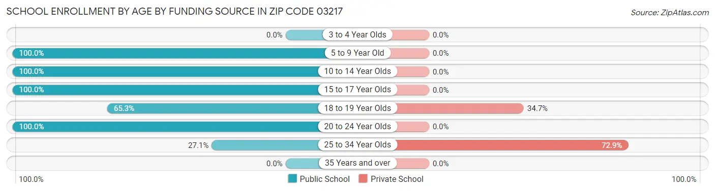 School Enrollment by Age by Funding Source in Zip Code 03217