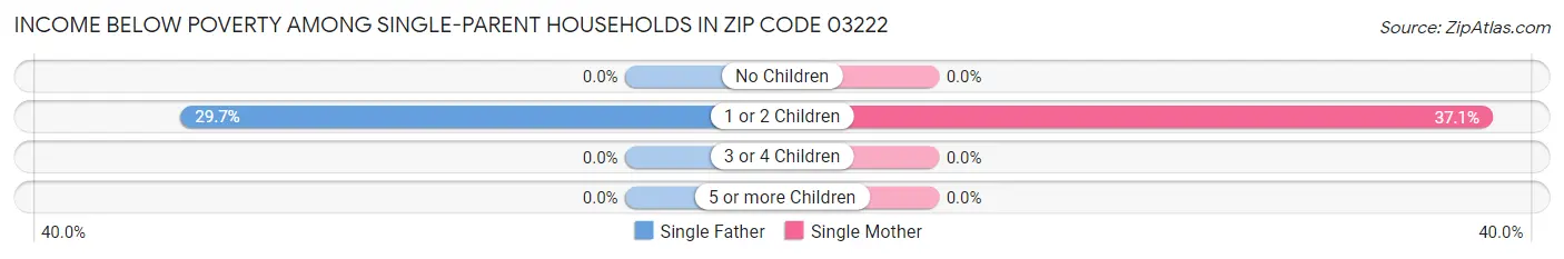 Income Below Poverty Among Single-Parent Households in Zip Code 03222
