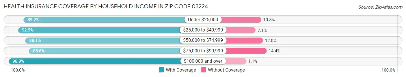 Health Insurance Coverage by Household Income in Zip Code 03224