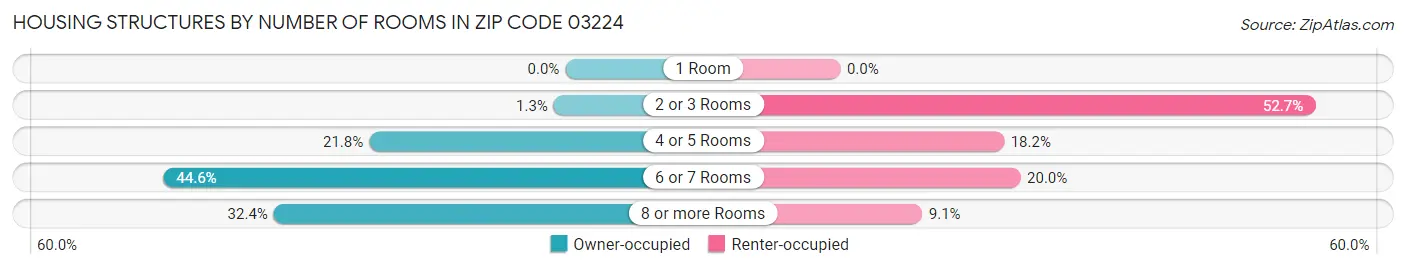 Housing Structures by Number of Rooms in Zip Code 03224