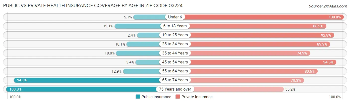 Public vs Private Health Insurance Coverage by Age in Zip Code 03224