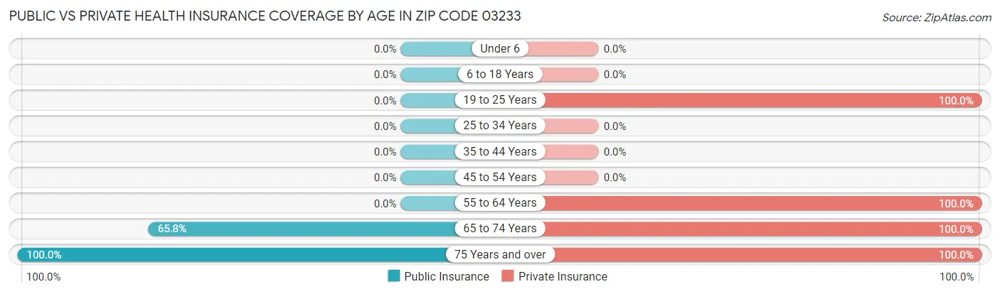 Public vs Private Health Insurance Coverage by Age in Zip Code 03233
