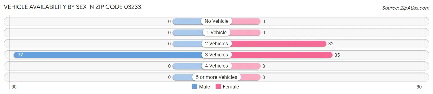 Vehicle Availability by Sex in Zip Code 03233