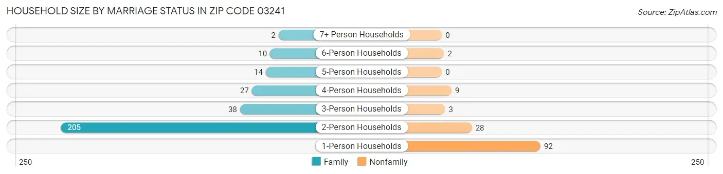 Household Size by Marriage Status in Zip Code 03241