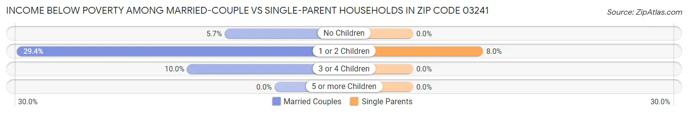 Income Below Poverty Among Married-Couple vs Single-Parent Households in Zip Code 03241