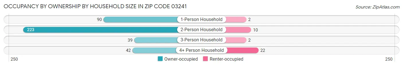 Occupancy by Ownership by Household Size in Zip Code 03241
