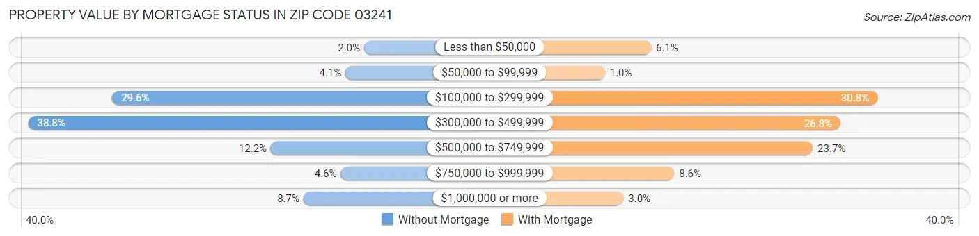 Property Value by Mortgage Status in Zip Code 03241
