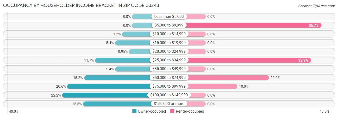 Occupancy by Householder Income Bracket in Zip Code 03243