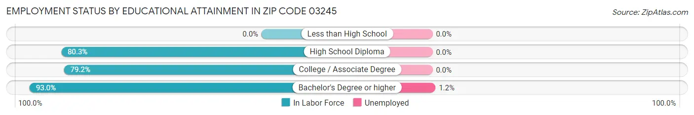 Employment Status by Educational Attainment in Zip Code 03245