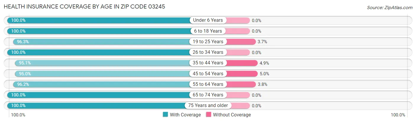 Health Insurance Coverage by Age in Zip Code 03245