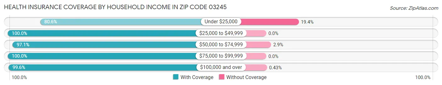 Health Insurance Coverage by Household Income in Zip Code 03245