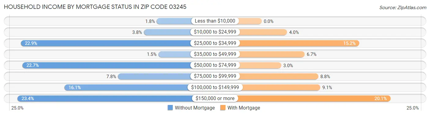 Household Income by Mortgage Status in Zip Code 03245