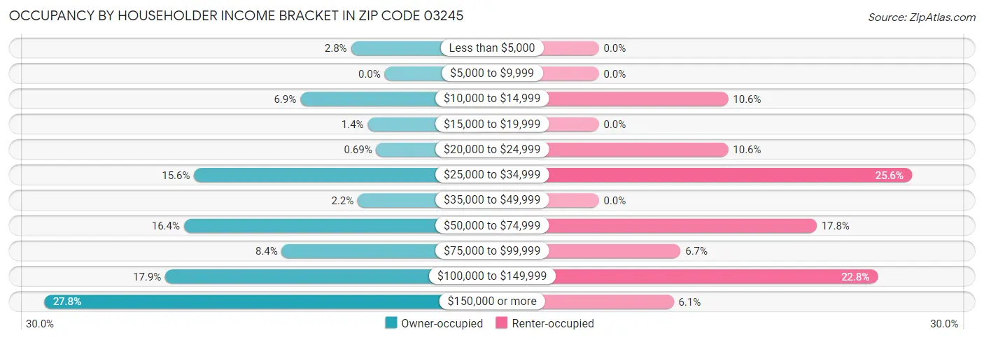 Occupancy by Householder Income Bracket in Zip Code 03245
