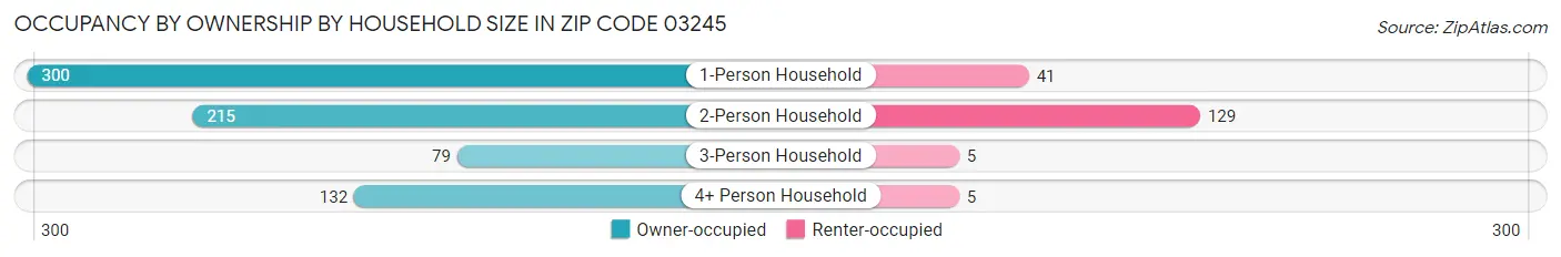 Occupancy by Ownership by Household Size in Zip Code 03245