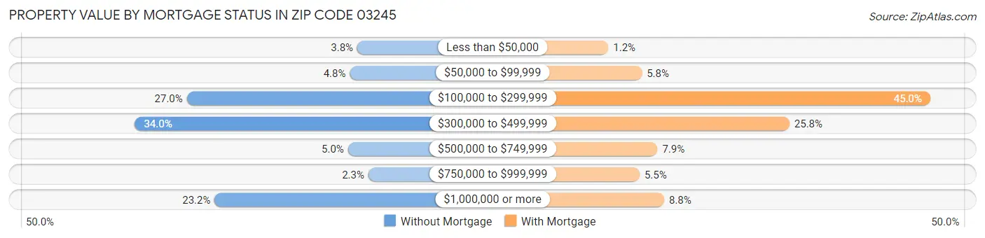 Property Value by Mortgage Status in Zip Code 03245