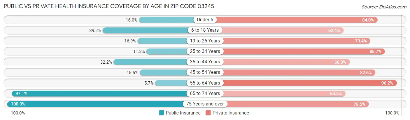 Public vs Private Health Insurance Coverage by Age in Zip Code 03245