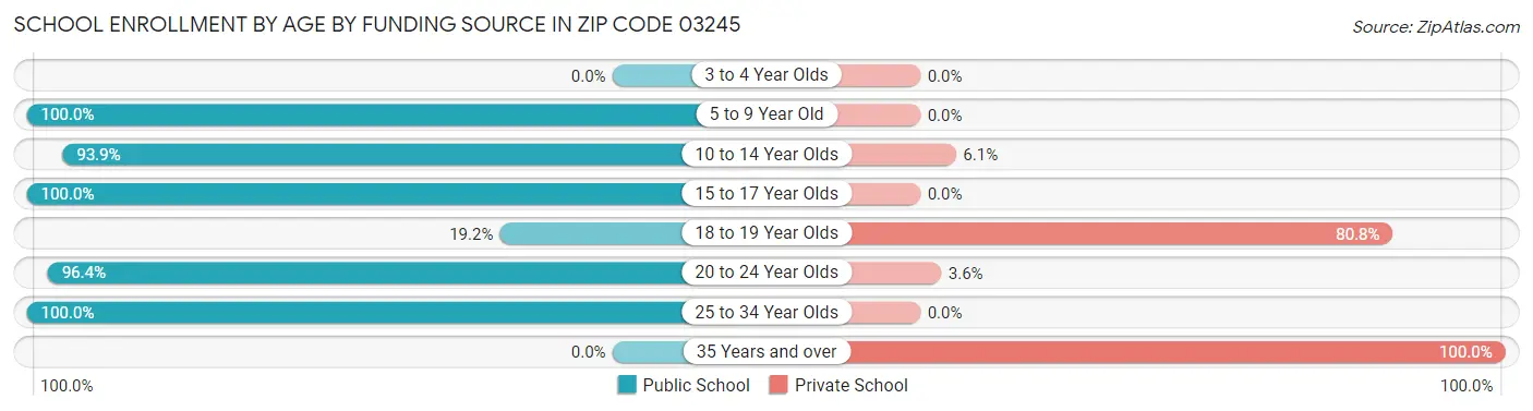 School Enrollment by Age by Funding Source in Zip Code 03245