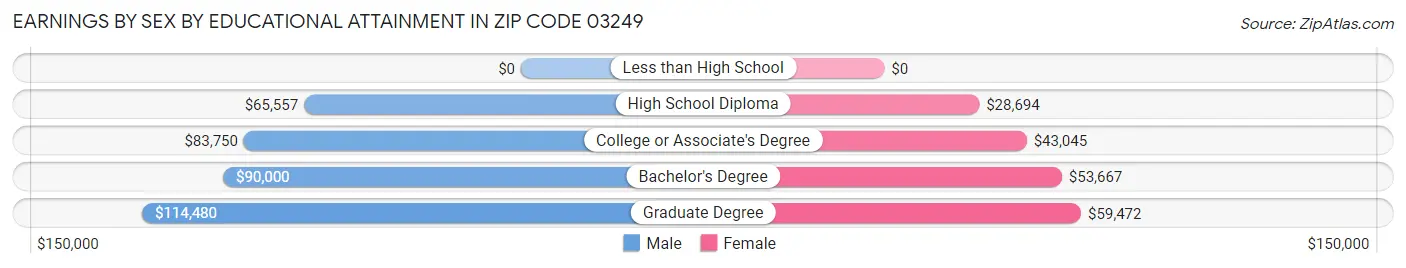 Earnings by Sex by Educational Attainment in Zip Code 03249