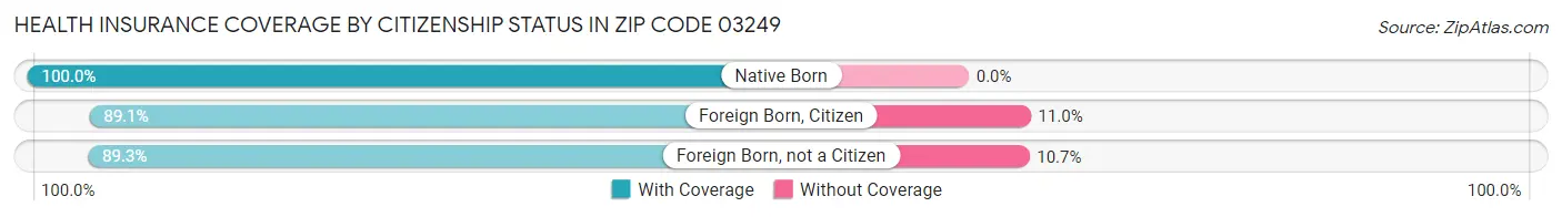 Health Insurance Coverage by Citizenship Status in Zip Code 03249