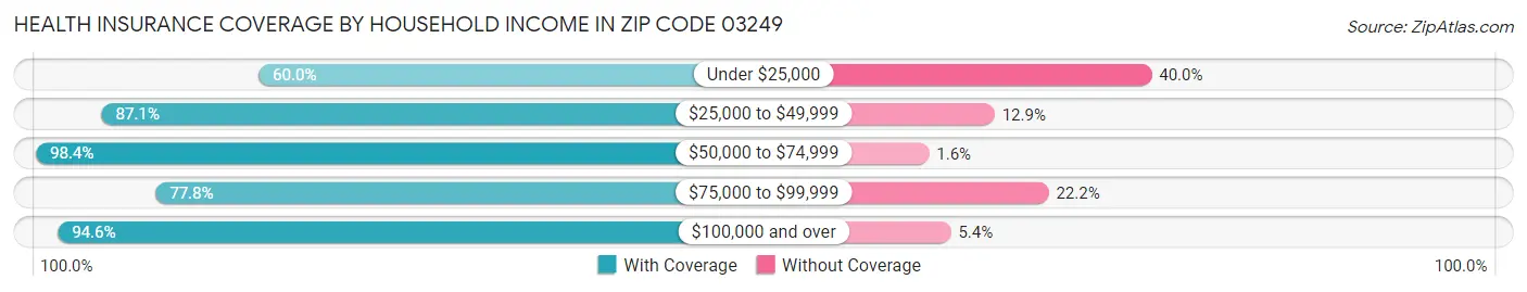 Health Insurance Coverage by Household Income in Zip Code 03249