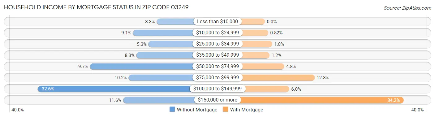 Household Income by Mortgage Status in Zip Code 03249