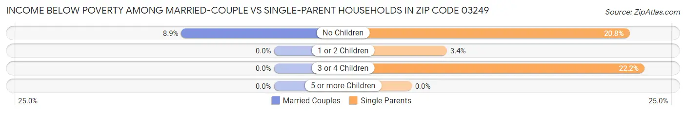 Income Below Poverty Among Married-Couple vs Single-Parent Households in Zip Code 03249
