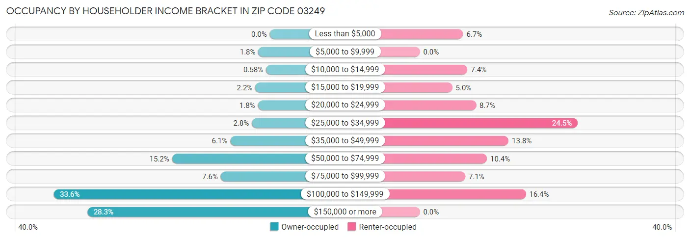 Occupancy by Householder Income Bracket in Zip Code 03249