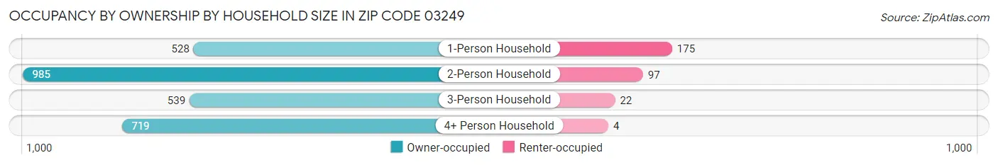 Occupancy by Ownership by Household Size in Zip Code 03249
