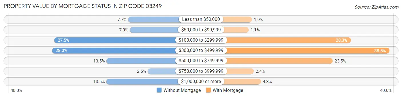 Property Value by Mortgage Status in Zip Code 03249