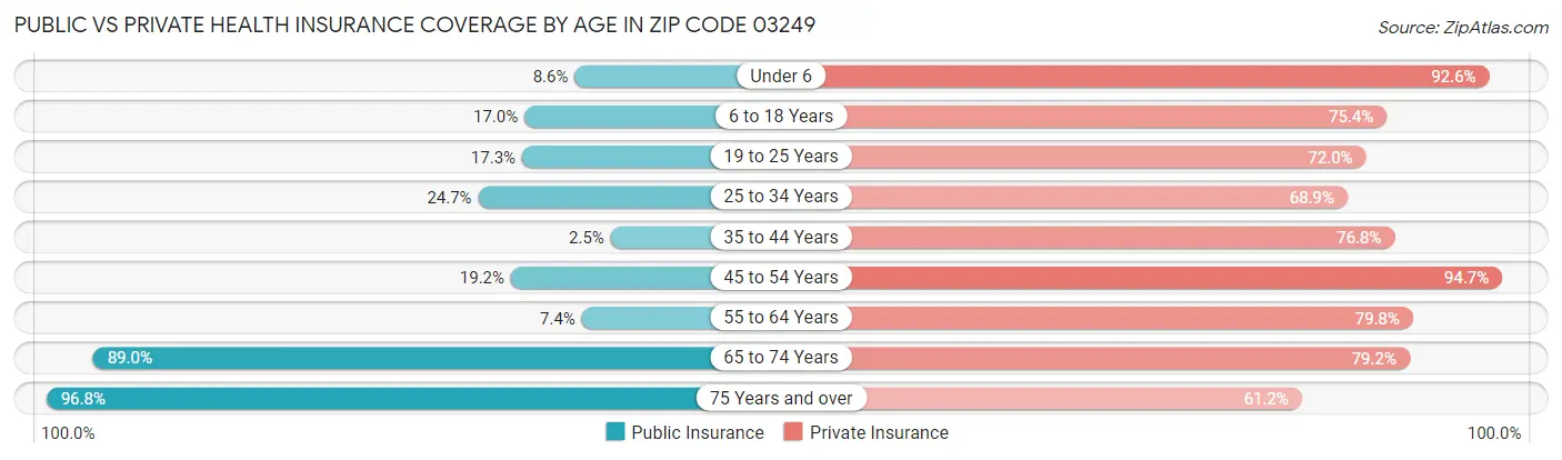 Public vs Private Health Insurance Coverage by Age in Zip Code 03249