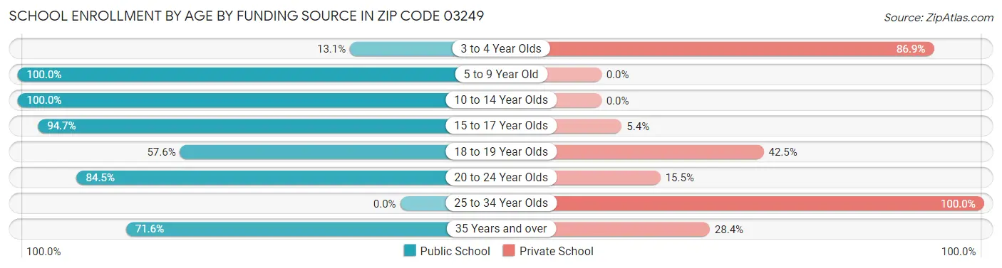 School Enrollment by Age by Funding Source in Zip Code 03249