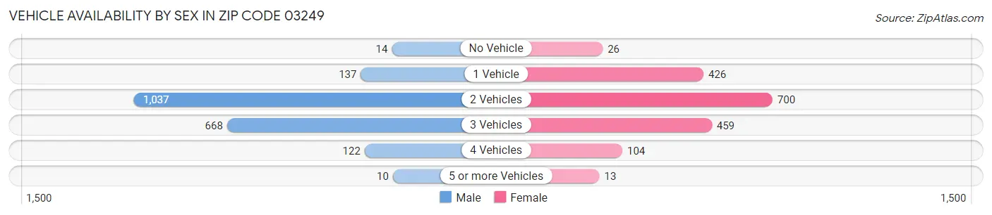 Vehicle Availability by Sex in Zip Code 03249
