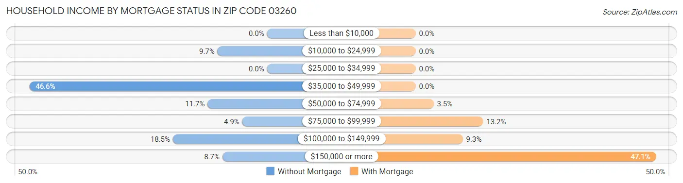 Household Income by Mortgage Status in Zip Code 03260