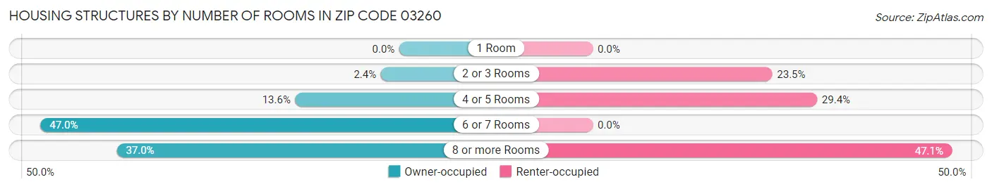Housing Structures by Number of Rooms in Zip Code 03260