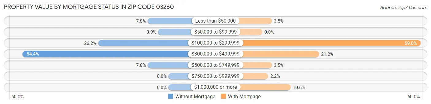 Property Value by Mortgage Status in Zip Code 03260