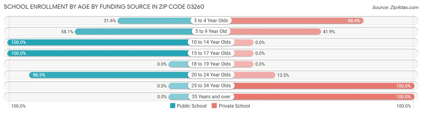 School Enrollment by Age by Funding Source in Zip Code 03260