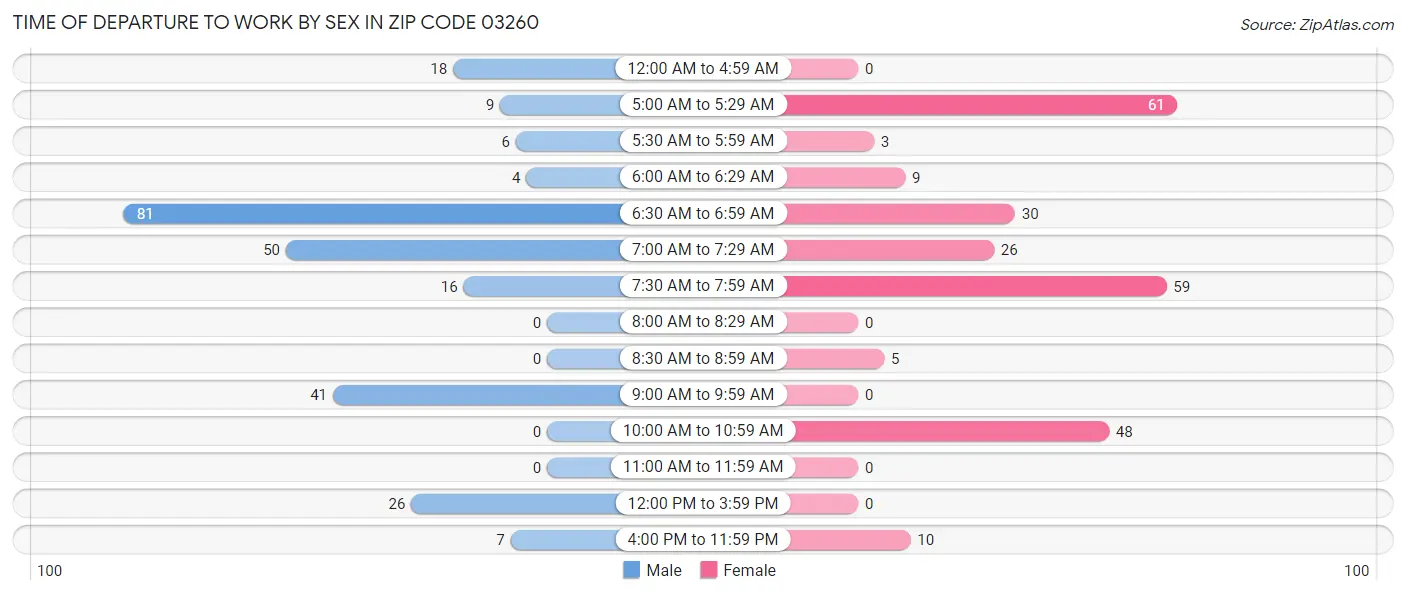 Time of Departure to Work by Sex in Zip Code 03260