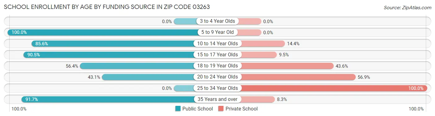 School Enrollment by Age by Funding Source in Zip Code 03263