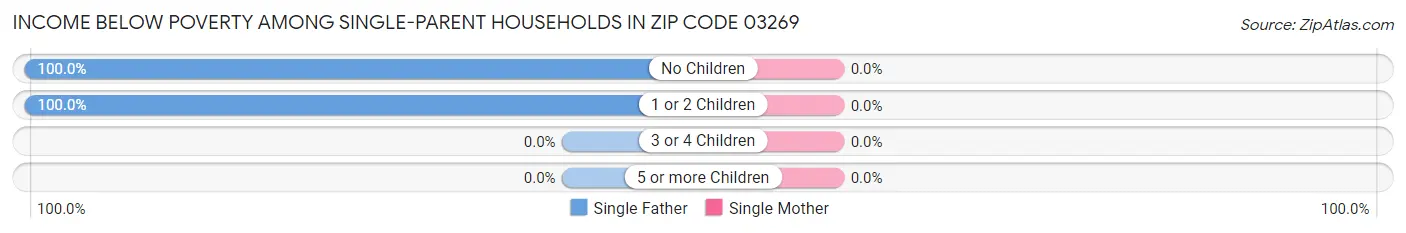 Income Below Poverty Among Single-Parent Households in Zip Code 03269