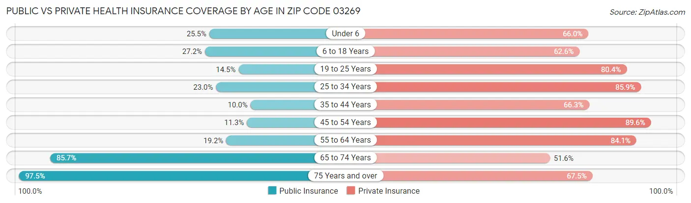 Public vs Private Health Insurance Coverage by Age in Zip Code 03269