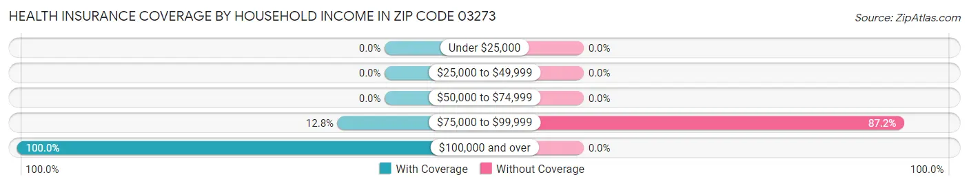Health Insurance Coverage by Household Income in Zip Code 03273