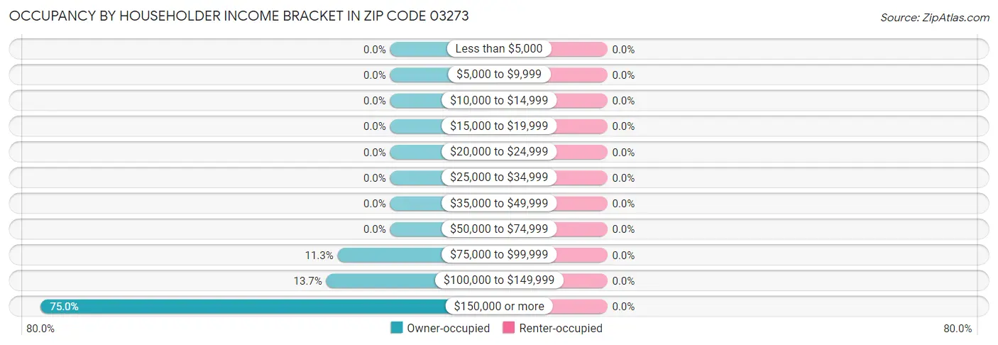 Occupancy by Householder Income Bracket in Zip Code 03273
