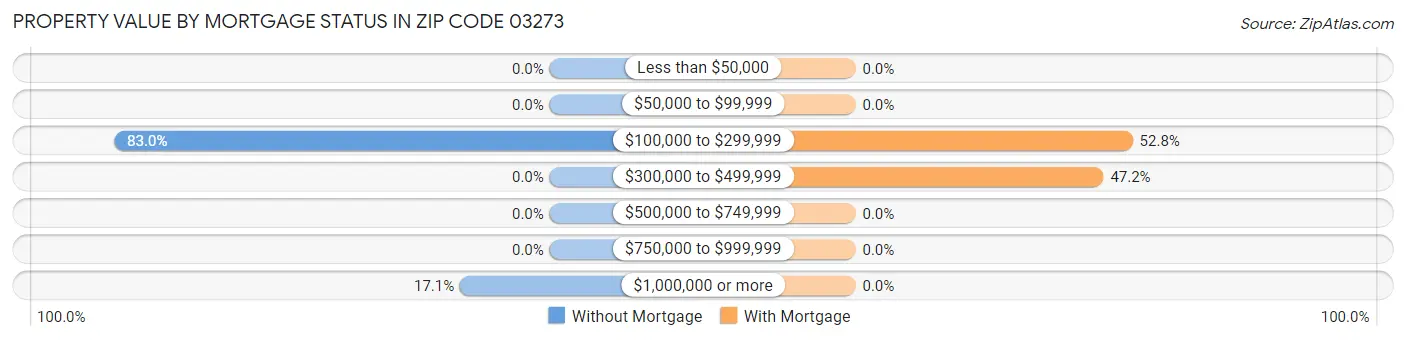 Property Value by Mortgage Status in Zip Code 03273