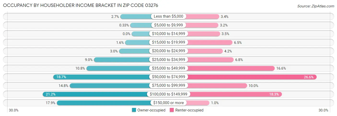 Occupancy by Householder Income Bracket in Zip Code 03276