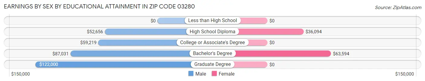 Earnings by Sex by Educational Attainment in Zip Code 03280