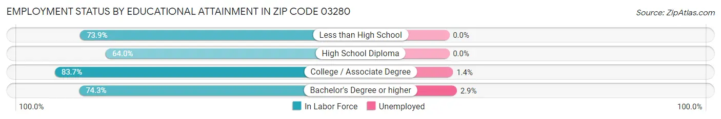 Employment Status by Educational Attainment in Zip Code 03280