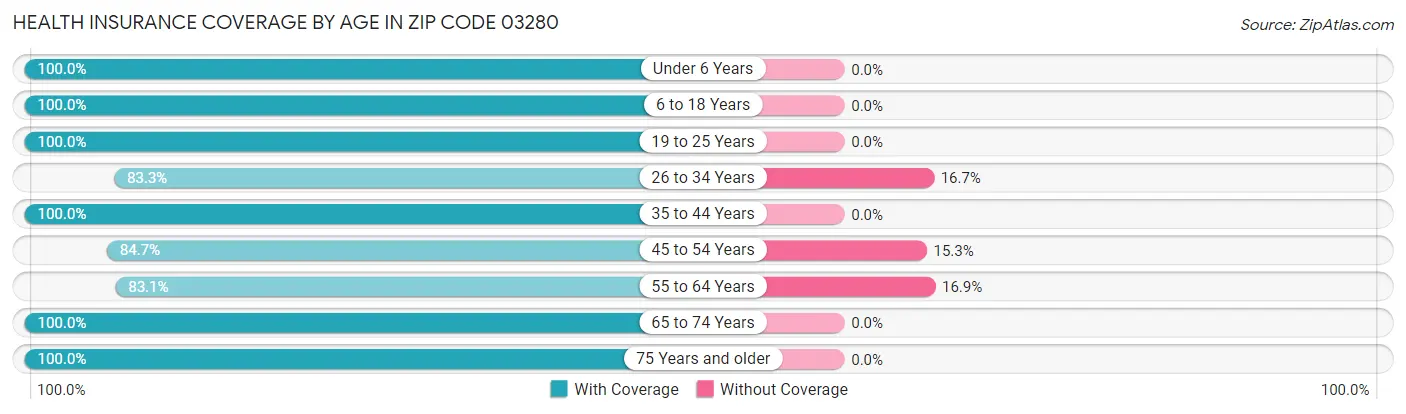 Health Insurance Coverage by Age in Zip Code 03280