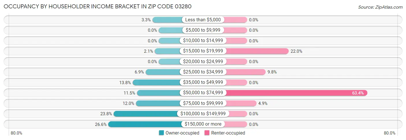 Occupancy by Householder Income Bracket in Zip Code 03280