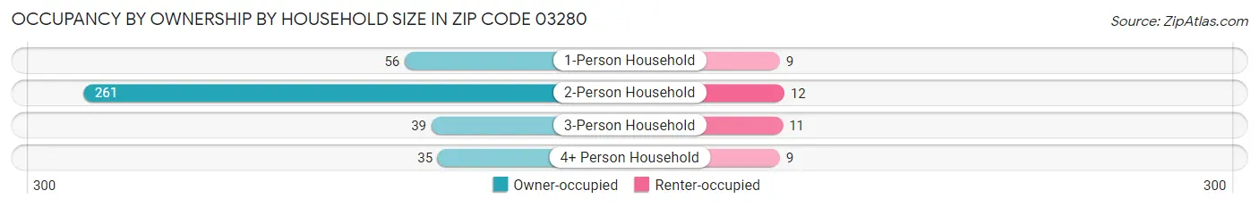 Occupancy by Ownership by Household Size in Zip Code 03280