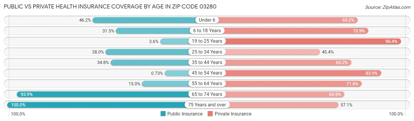 Public vs Private Health Insurance Coverage by Age in Zip Code 03280